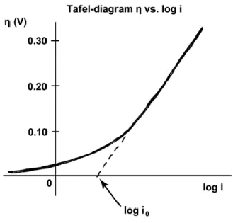 Figure 2-2. A general Tafel plot an anodic process. (This figure is taken from wikipedia) 