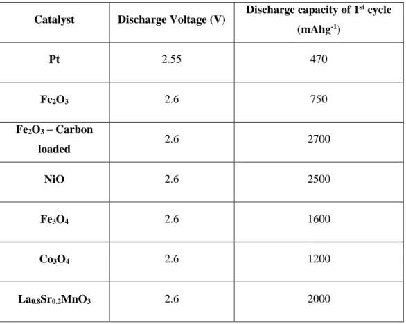 Table 2-3. Discharge voltage and discharge capacities of 1 st  cycle with many different catalysts