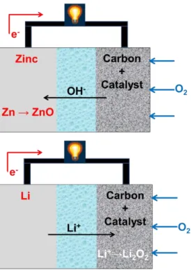Figure 2-9. The reaction way of Zn air and Li-O 2  battery. Zn air battery is one compartment cell  meanwhile Li-O 2  battery is two compartment cell