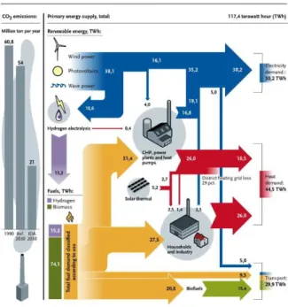 Figure 1.2. Flow diagram of a 100% renewable energy system. Reproduced with permission from ref