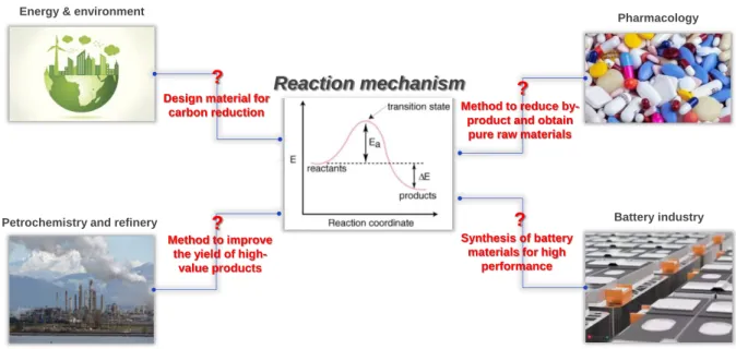 Figure 1.3. Schematic of the reaction mechanism for solving issues in chemical engineering