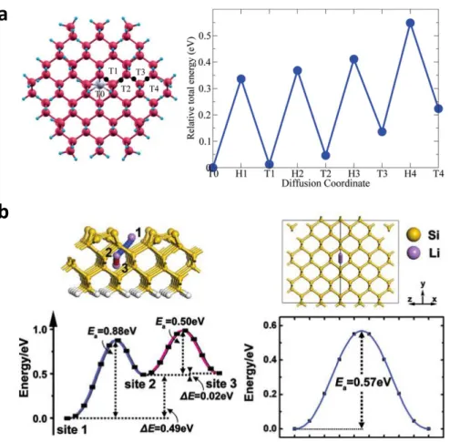Figure  1.9.  (a)  Changes  in  the  total  energy  when  Li  diffuses  from  the  center  tetrahedral  site  of  a  Si 210  H 136  nanocrystal with a diameter of 22 Å to the surface