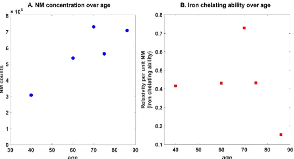 Figure 3.1.9 The neuromelanin concentrations and iron-chelating ability per unit neuromelanin versus  ages