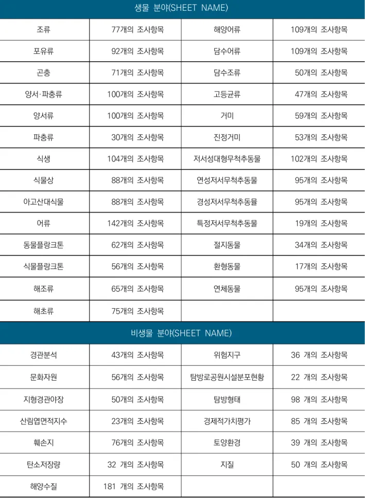 [표  1-1]  조사분야별  조사항목