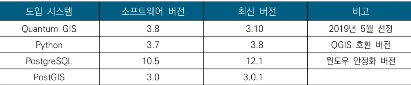 [표  1-2]  소프트웨어  목록