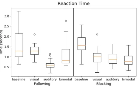 Figure 12. Box plot for reaction time, bimodal (visual&amp;auditory), o = outliers 
