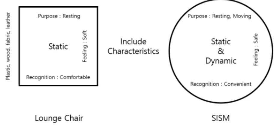 Figure 16. Features and Characteristics of the lounge chair and SISM 