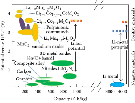 Figure 2. Theoretical capacities of diverse cathode and anode candidate materials [1]