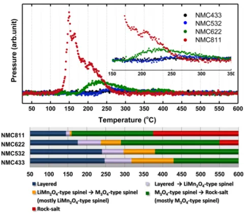 Figure 6. Temperature range of phase transition of NCM cathode with diverse Ni contents [12] 