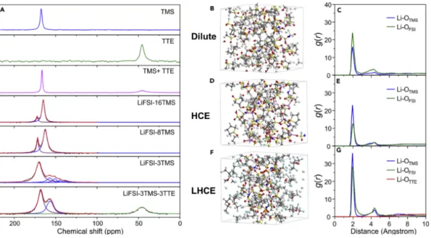 Figure 9.  17 O-NMR spectra, AIMD simulation and radial distribution function g(r) of the low  concentrated electrolyte  (Dilute), highly concentrated electrolyte (HCE) and Localized high  concentrated electrolyte (LHCE) [21]