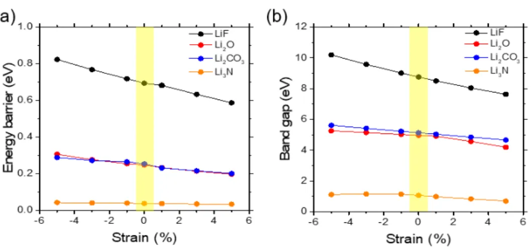 Figure 11. (a) Li migration energy and (b) electronic band gap of SEI components 