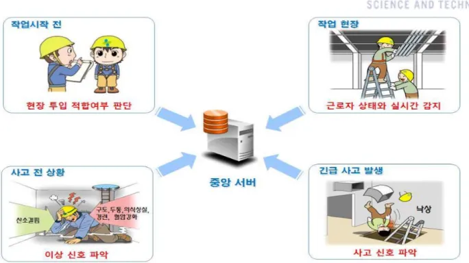 Figure 1. Initial safety management concept scenario using smart hard-hat. 