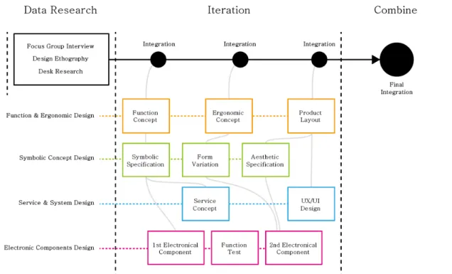 Figure 4. Design approach of Integrated design Process in Wave.Hat Development. 