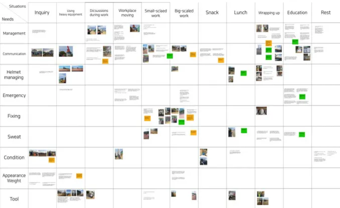 Figure 9. Dimensional theme’s matrix, situation-based theme keywords on row and needs-based  theme keywords on column