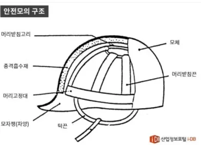Figure 10. The basic structure of the safety hard-hat. (Source: Industry Information Portal – South  Korea, 2017) 
