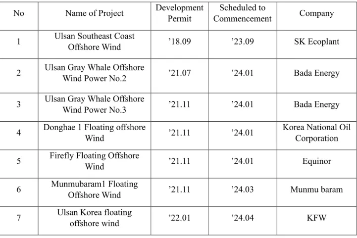 Table 1. Seven Offshore Wind Power Projects in Ulsan   