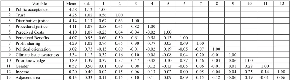 Table 2: Descriptive statistics and correlations 