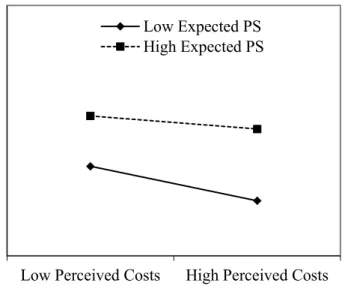 Figure 2a. Interaction effect of perceived costs and profit-sharing on public acceptance 
