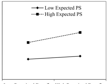 Figure 2b. Interaction effect of perceived benefits and profit-sharing on public acceptance 
