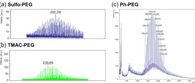 Figure 2-1. The molecular weight distributions of (a) Sulfo-PEG, (b) TMAC-PEG, and (c) Ph-PEG,  determined from MALDI-TOF mass spectrometry.