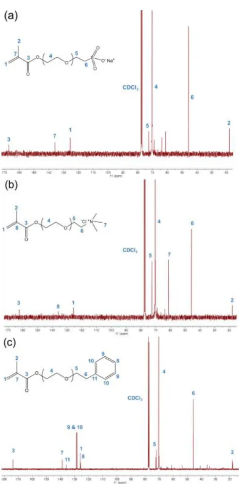Figure 2-3.  13 C-NMR spectra of (a) Sulfo-PEG, (b) TMAC-PEG, and (c) Ph-PEG. 