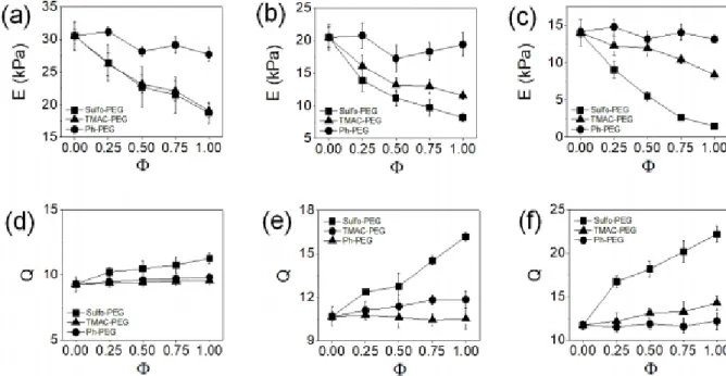 Figure 2-8. (a-c) Elastic moduli (E) and (d-e) swelling ratios (Q) of Sulfo-PEG, TMAC-PEG, and Ph- Ph-PEG hydrogels
