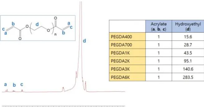 Figure 3-1. A representative  1 H-NMR spectrum of PEGDA. The peak integration ratio between acrylic  peaks (a, b, c) and hydroxyethyl peak (d) are listed