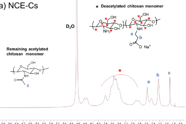 Figure 4-2. Representative  1 H-NMR spectra of (a) N-carboxyethyl chitosan (NCE-Cs) and (b) PEG-g- PEG-g-Cs