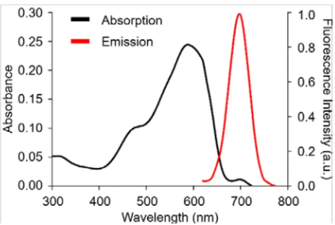 Figure 2.3. Absorption and emission spectra of 2. Conditions: [2] = 3 µM; 10 mM PBS buffer, pH 7.4; 
