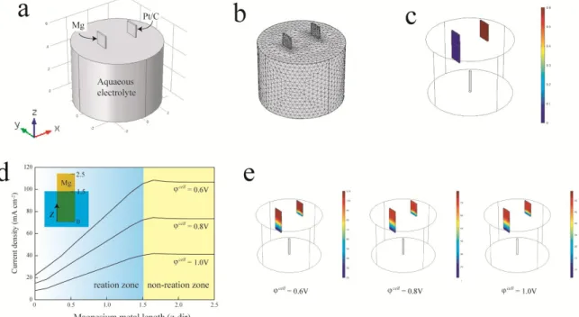 Figure  6-2  Membrane-free  Mg-CO 2 battery  modelling.  Three-dimensional  electrochemical  modelling is conducted with mimicking the physical appearance of Mg-CO 2 battery system