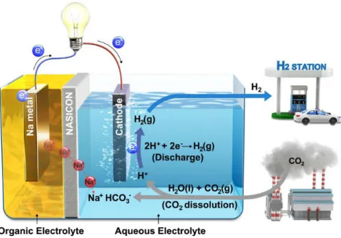 Figure 4-1 Schematic illustration of hybrid Na-CO 2 system and its reaction mechanism.