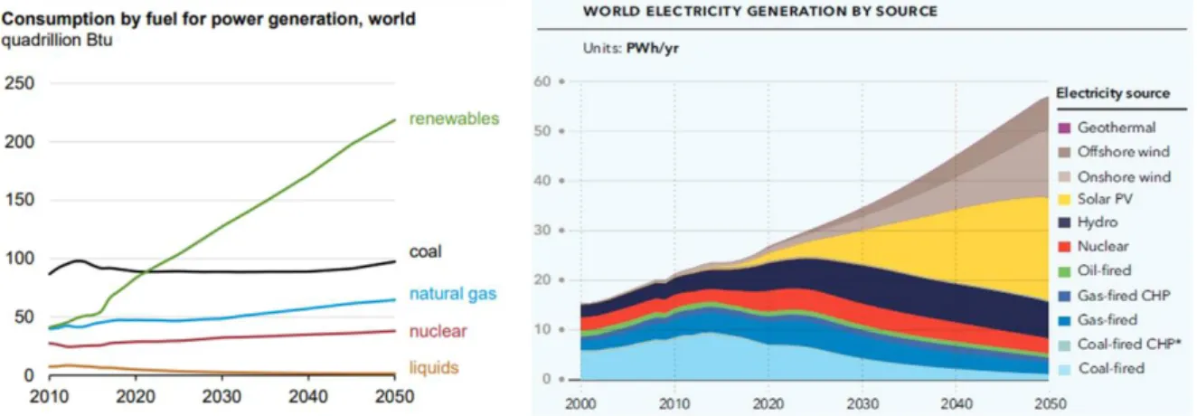 Figure 1. Global renewable energy demand. 