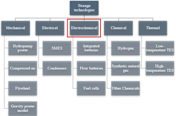Figure 3. Categories of energy storage systems. 