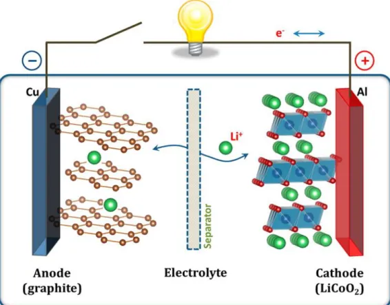 Figure 4. Schematic illustration of Lithium ion battery (Copyright 2013, J.B.goodenough)