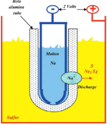 Figure 6. Schematic diagram of a Na-S battery (Copyright 2014, S.Kalaiselvam). 