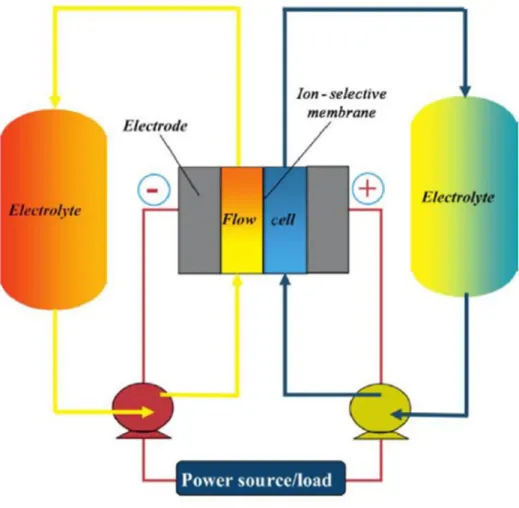 Figure 7. Schematic overview of a redox flow battery (Copyright 2014, S.Kalaiselvam). 