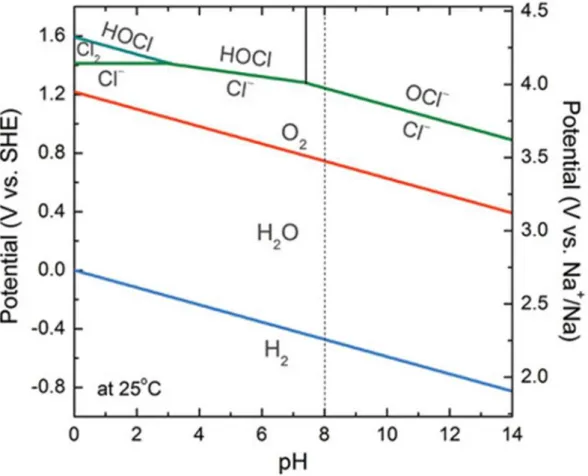 Figure 9. Pourbaix diagram for seawater at room temperature. 