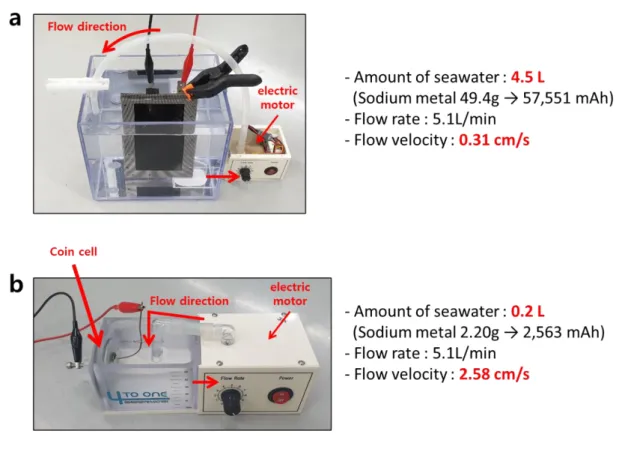 Figure 19. Cell tester that simulates the marine environment for (a) rectangular (including 4.5 L  seawater, flow rate 5.1 L/min, flow velocity 0.31 cm/s using electric motor) and (b) coin cell 
