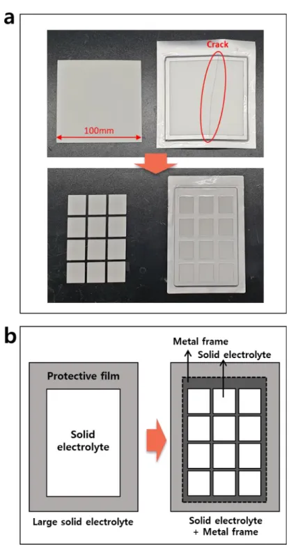 Figure 20. (a) Examples of problems with seawater battery using large solid electrolyte and (b)  design of solid electrolyte part using metal frame