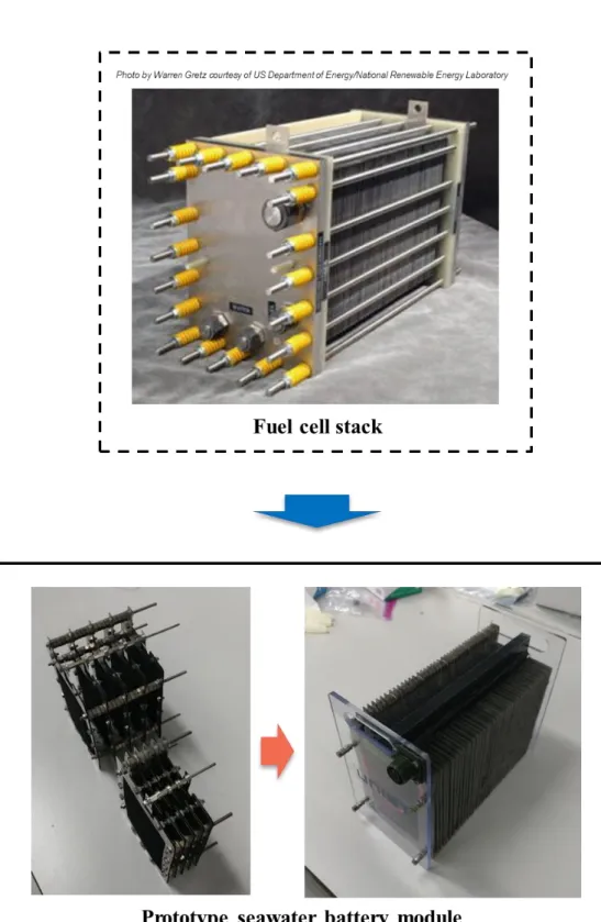 Figure 32. Seawater cell stack design imitating fuel cell stack. 