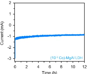 Figure  2.14  Chronoamperometry  performance  of  (10 -1   Co)-MgAl  LDH  for  12  h  at  -0.3  V  (vs
