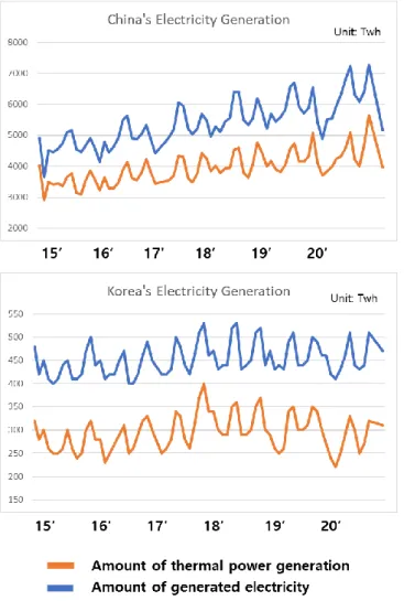 Figure 5. Time-series graph of electricity generation of China and Korea 