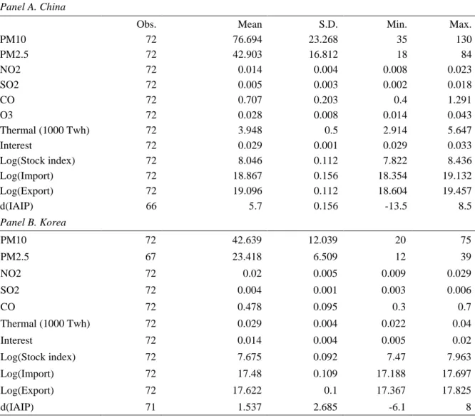 Table 2. Descriptive statistics Panel A. China 