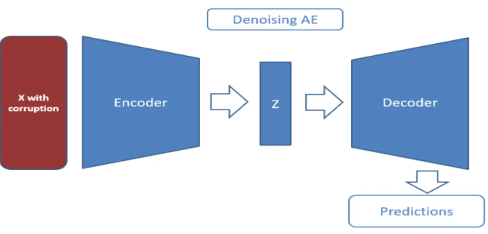 Figure 10: Model structure of denoising autoencoder.