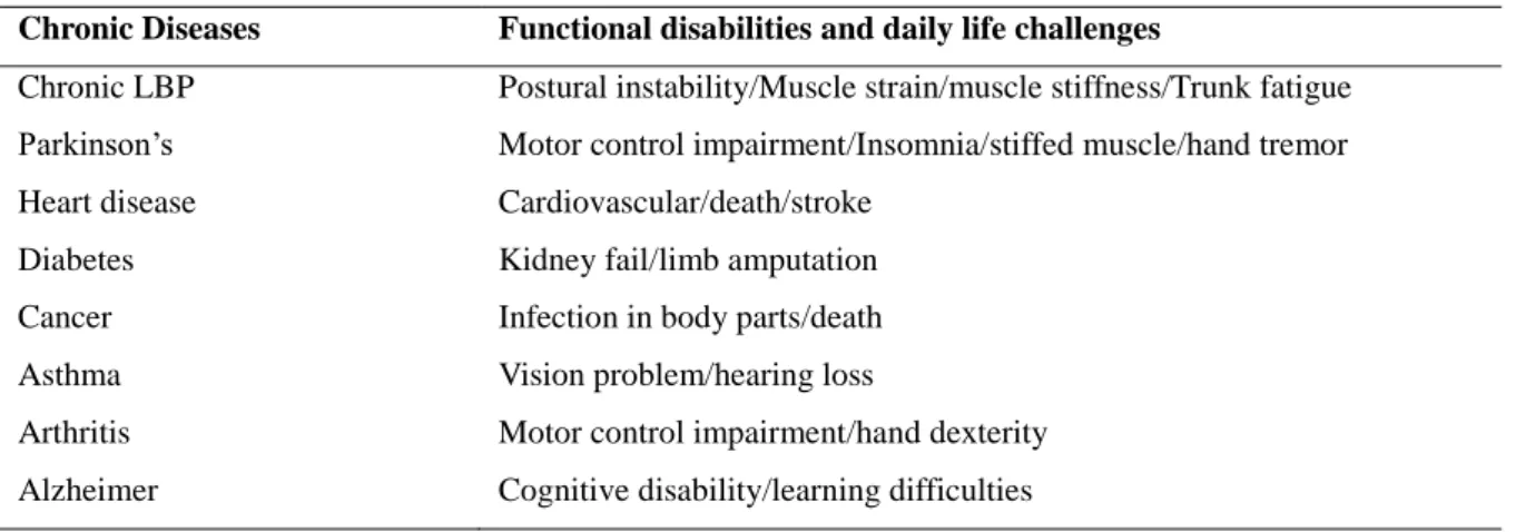 Table 1. Chronic diseases and etiology 