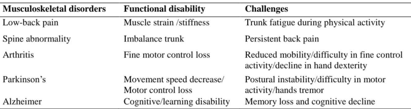 Table  2  shows  musculoskeletal  disorders  in  the  elderly  that  cause  functional  disabilities  and  challenges in daily life activities