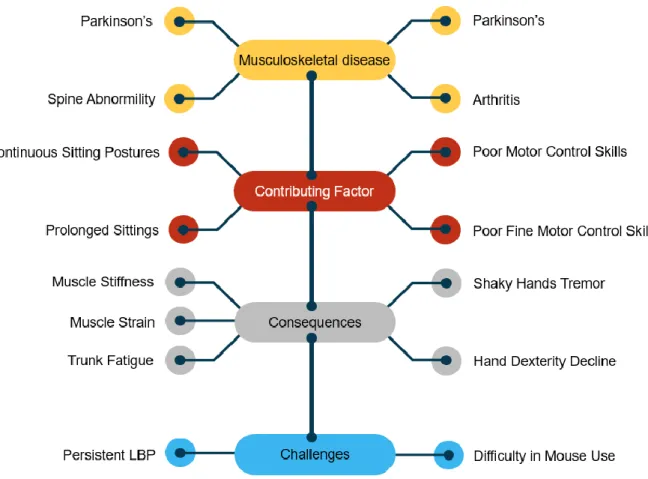 Figure 1. Musculoskeletal diseases, contributing factors and their consequences in old age  The main focus of this study is to address the difficulty in mouse use and persistent LBP associated  with  older  people