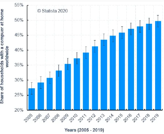 Figure 2. Share of households with a computer at home worldwide (Source: Statista 2020)  The  use  of  computers  among  elderly  people  is  not  homogenous  these  days  due  to  a  wide  range  of  advanced  communication  technologies,  such  as  smart