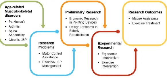 Figure 4. Research process 