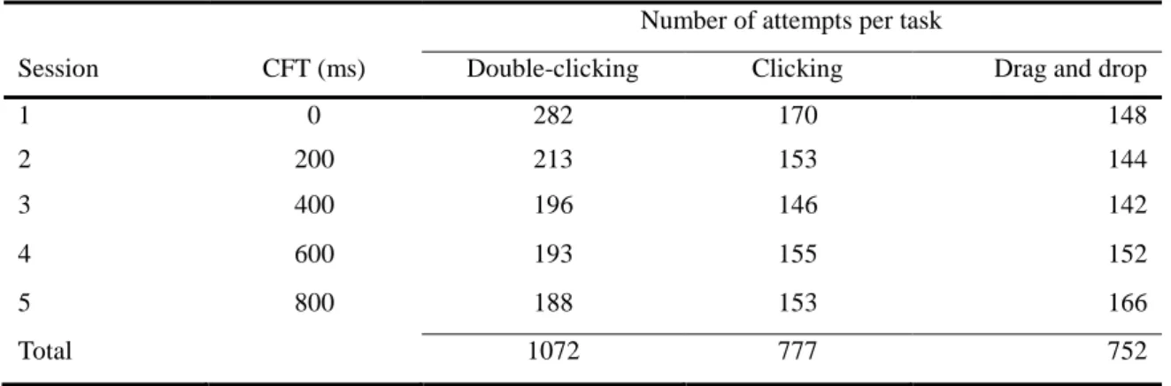 Table  4  shows  the  total  number  of  attempts  needed  by  participants  to  perform  double-clicking,  clicking, and drag-and-drop tasks in the five sessions